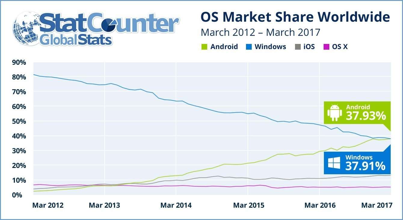 image for Google’s Android Overtakes Windows as the World’s Number 1 Operating System