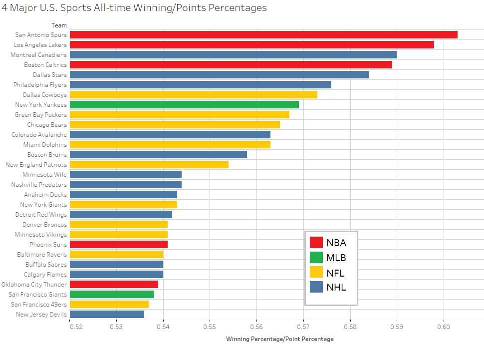 image for Top 29 Major U.S. Sports Teams by Winning Percentage