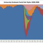 image for University Graduate Facial Hair Styles 1898-2008 [OC]