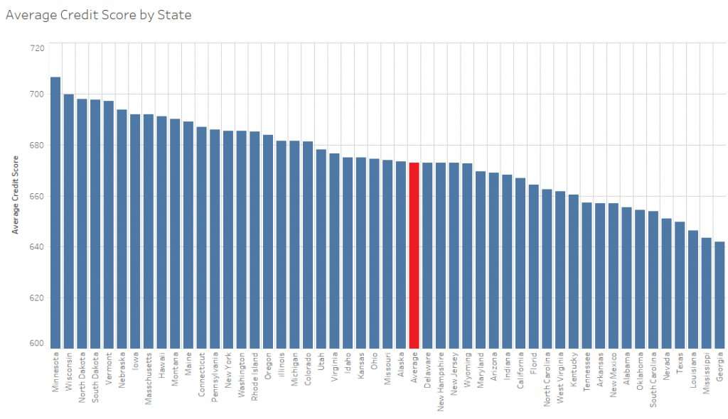 image for Ranking All 50 States by Average Credit Score of its Citizens