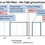 image for Anakin Vs Obi-Wan - the high ground over time [OC]