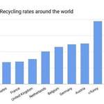 image for Recycling rates around the world