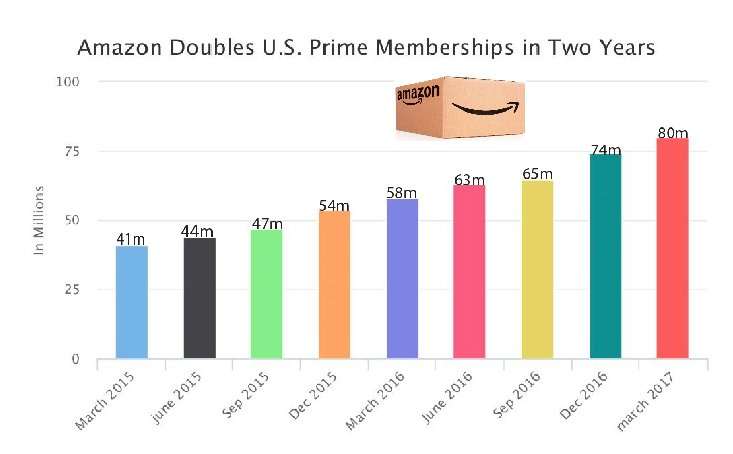 image for Amazon Doubles U.S. Prime Memberships in Two Years