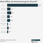 image for How Often do Americans, that don't believe in God, go to Church? [OC]