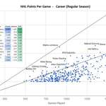 image for NHL Career Points Per Game - Visualization of superstar hockey players and how they stack up against "The Great One" [OC]