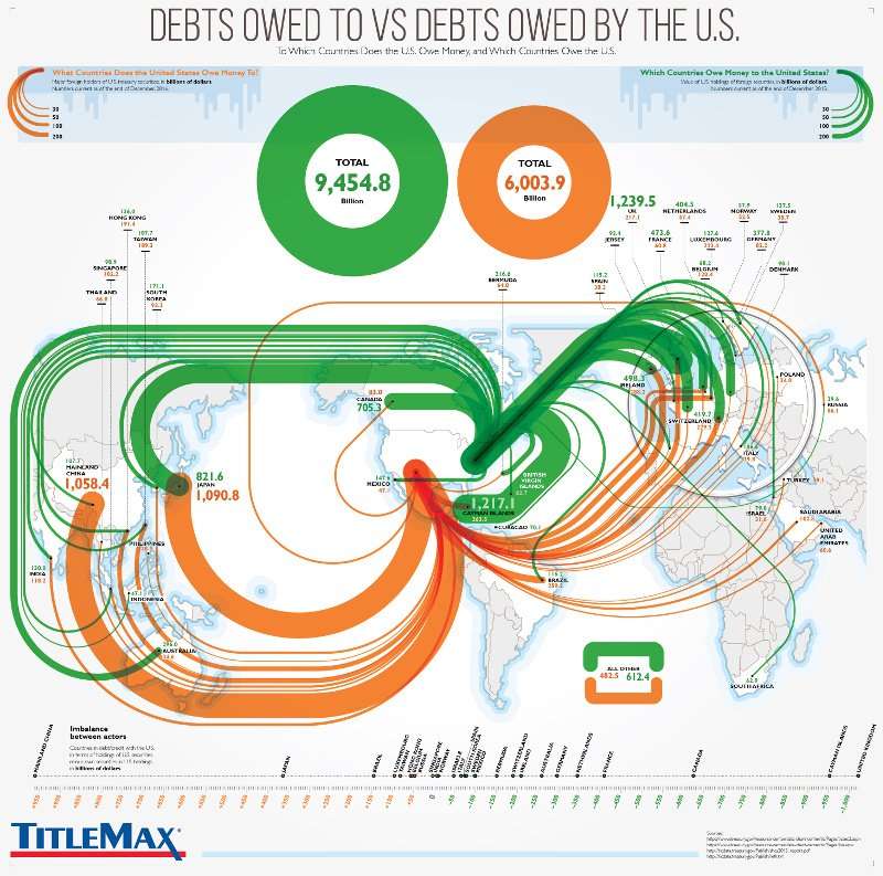 image for Debts Owed to vs. Debts Owed by the U.S.