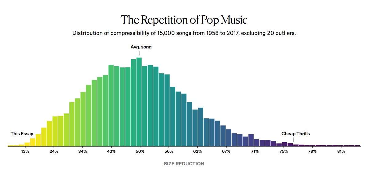 image for Are Pop Lyrics Getting More Repetitive?