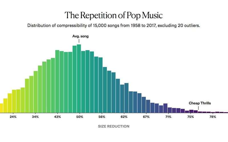 image for Are Pop Lyrics Getting More Repetitive?