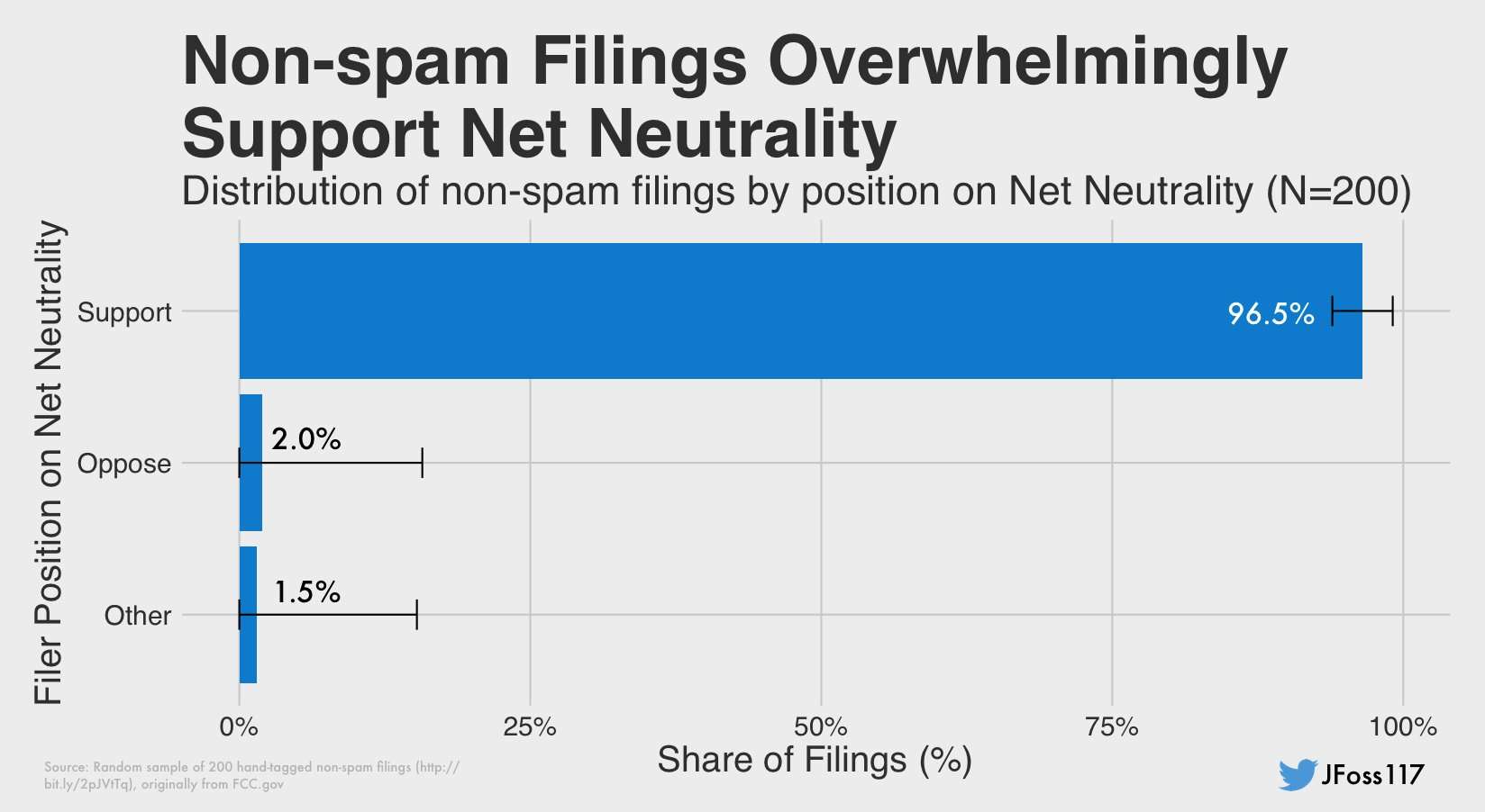 image for FCC Filings Overwhelmingly Support Net Neutrality Once Anti-Net Neutrality Spam is Removed