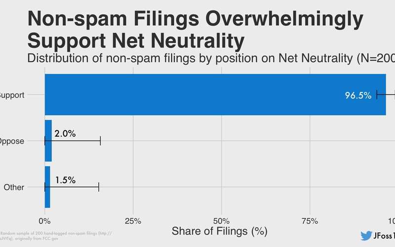 image for FCC Filings Overwhelmingly Support Net Neutrality Once Anti-Net Neutrality Spam is Removed
