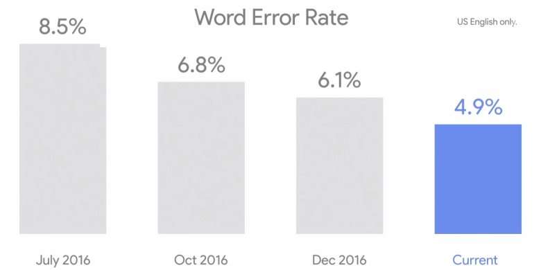 image for Google’s speech recognition technology now has a 4.9% word error rate