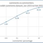 image for From Jan 2015 to Feb 2017, the most prolific 0.01% and 0.1% of reddit commenters wrote 3% and 12% of all comments respectively [OC]