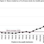 image for Taxes evaded as a higher % of taxes owed, by wealth group