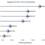 image for Biggest Airlines in the United States [OC]