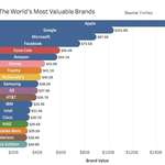 image for The World's Most Valuable Brands [OC]