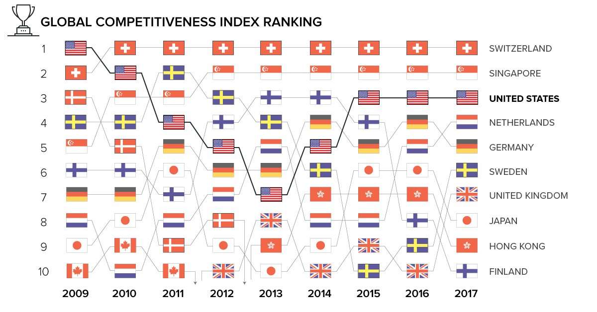 image for Chart: Measuring Global Competitiveness