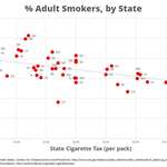 image for Cigarette tax rates vs. Smoking Population, by State [OC]