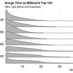 image for How long songs spent in the chart each decade [OC]