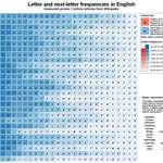 image for Letter and next-letter frequencies in English [OC]