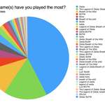 image for Survey results in: Lots of variation amongst our most played Switch games