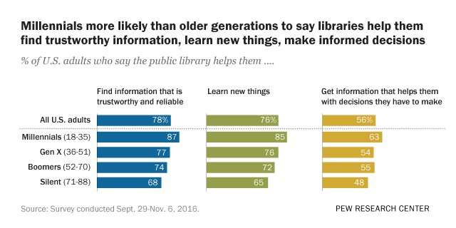 image for Most Americans – especially Millennials – say libraries can help them find reliable, trustworthy information
