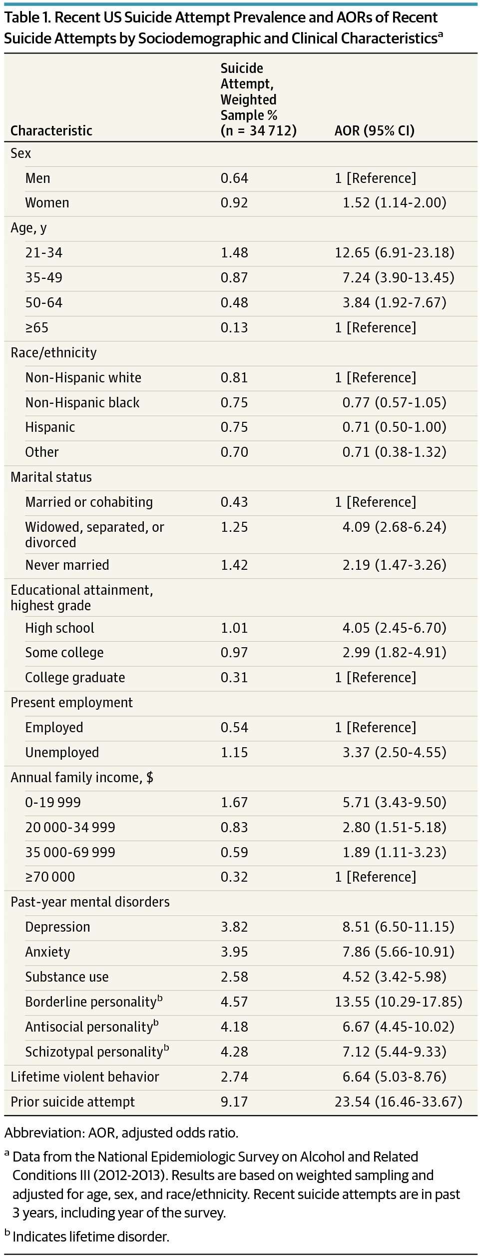 image for National Trends in Suicide Attempts Among Adults in the United States