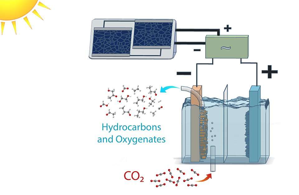 image for Solar-to-Fuel System Recycles CO2 to Make Ethanol and Ethylene