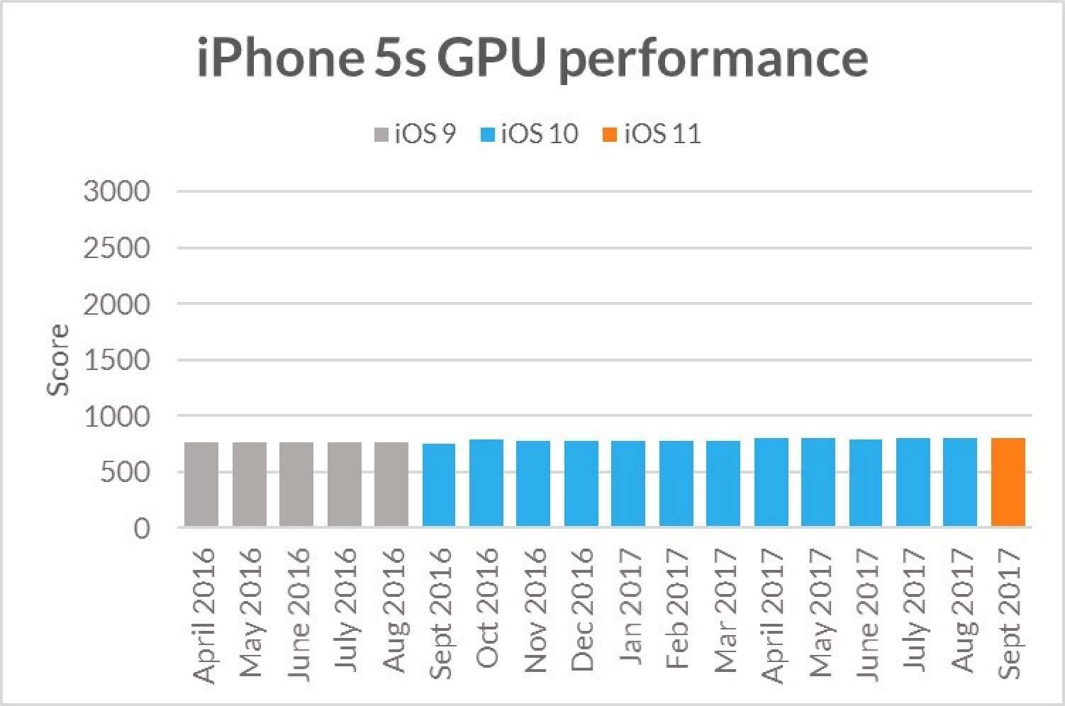 image for Apple Doesn't Deliberately Slow Down Older Devices According to Benchmark Analysis