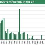 image for Terrorism deaths by year in the UK