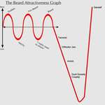 image for Beard Attractiveness Graph.