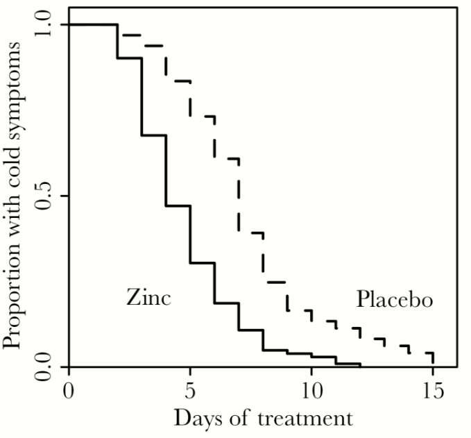 image for Zinc Lozenges May Triple Recovery Rate from Colds