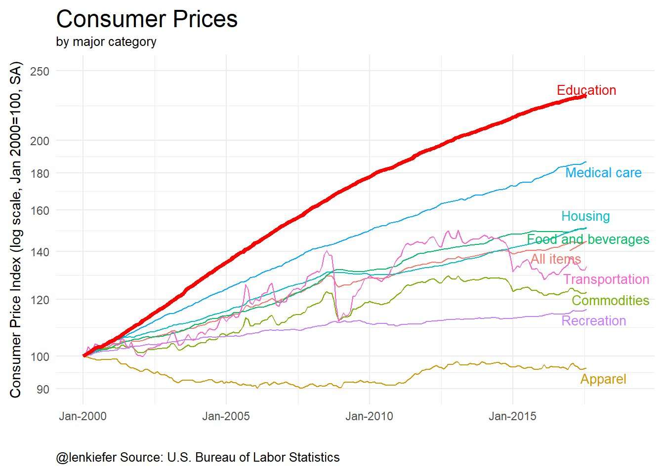 image for Consumer prices, household debt · Len Kiefer