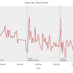 image for Heart rate during layoff [OC]