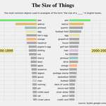 image for The objects authors most frequently use for size comparisons, past and present [OC]