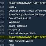 image for When your game is so popular your test server is in the top 10 played steam games