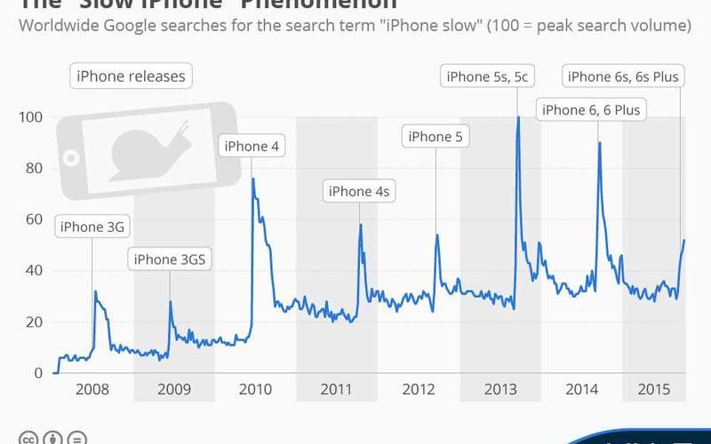 image for • Chart: The "Slow iPhone" Phenomenon