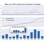image for Miles run in 2017 vs New Year's resolution [OC]