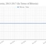 image for The change in Bitcoin over the last two years, shown in terms of Bitcoin