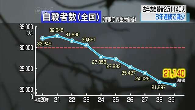 image for Suicides in Japan decline for 8th-straight year