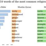 image for [OC] Lemmatized word frequency analysis of the Bible, the Quram and the Vedas