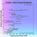 image for Trader Joe's Food Analysis. Calorie and Protein Cost Efficiency [OC]