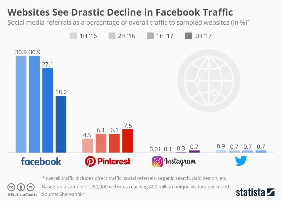 image for • Chart: Websites See Drastic Decline in Facebook Traffic
