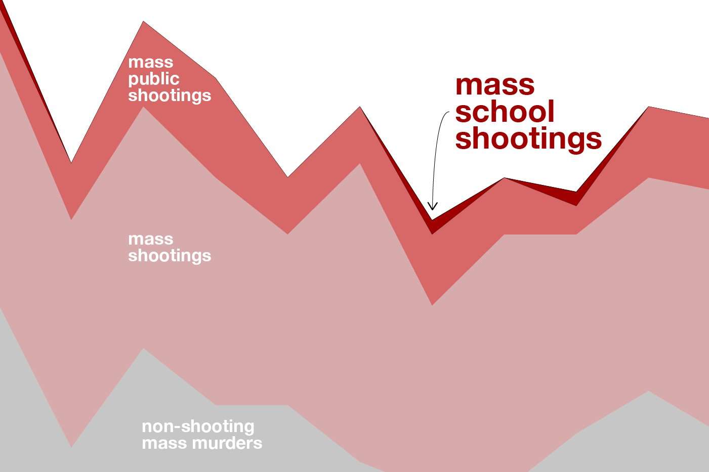 image for Schools are safer than they were in the 90s, and school shootings are not more common than they used to be, researchers say