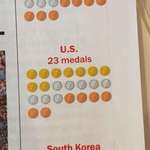 image for The US Time magazine left Canada out of their Olympic standings column so it would look like the US got third
