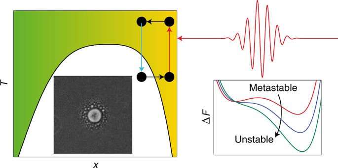 image for Control over phase separation and nucleation using a laser-tweezing potential