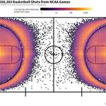 image for Heat Map of 1,058,383 Basketball Shots from NCAA Games [OC]