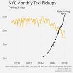 image for Ride-hailing apps are now 65% bigger than taxis in New York City [OC]