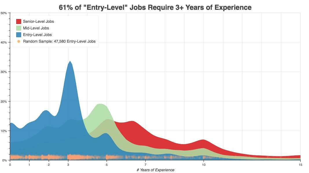 image for The Science of The Job Search, Part III: 61% of “Entry-Level” Jobs Require 3+ Years of Experience