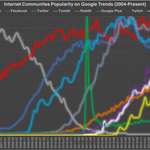 image for Internet Communities Popularity on Google Trends [OC]