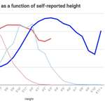 image for Satisfaction with height as a function of self-reported height [OC]